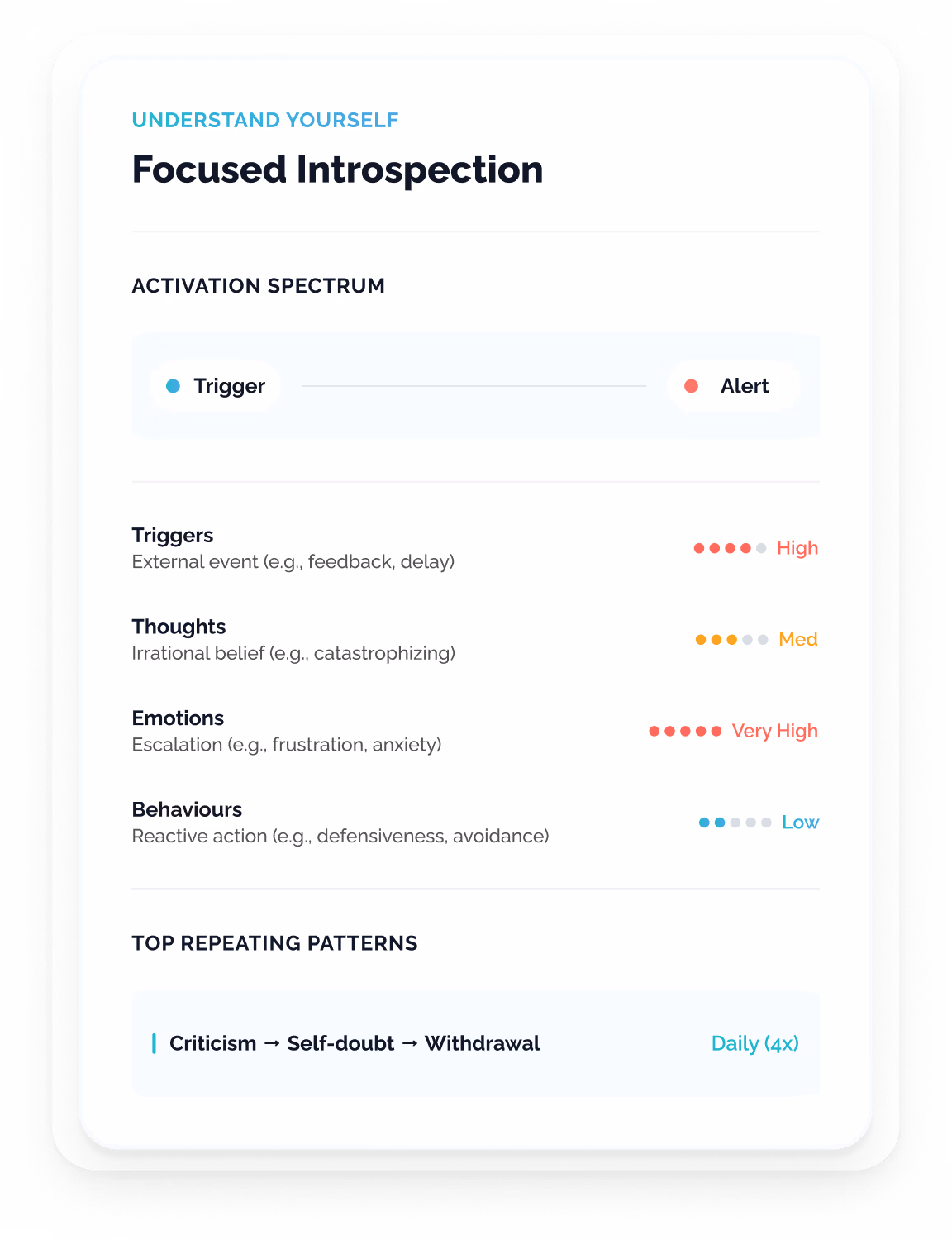 Awareness Diagnostic card UI featuring a real-time trigger alert status, an emotional habit loop sequence measuring trigger, thought, emotion, and behavior, and a comparison bar chart contrasting self-perception with others perception.