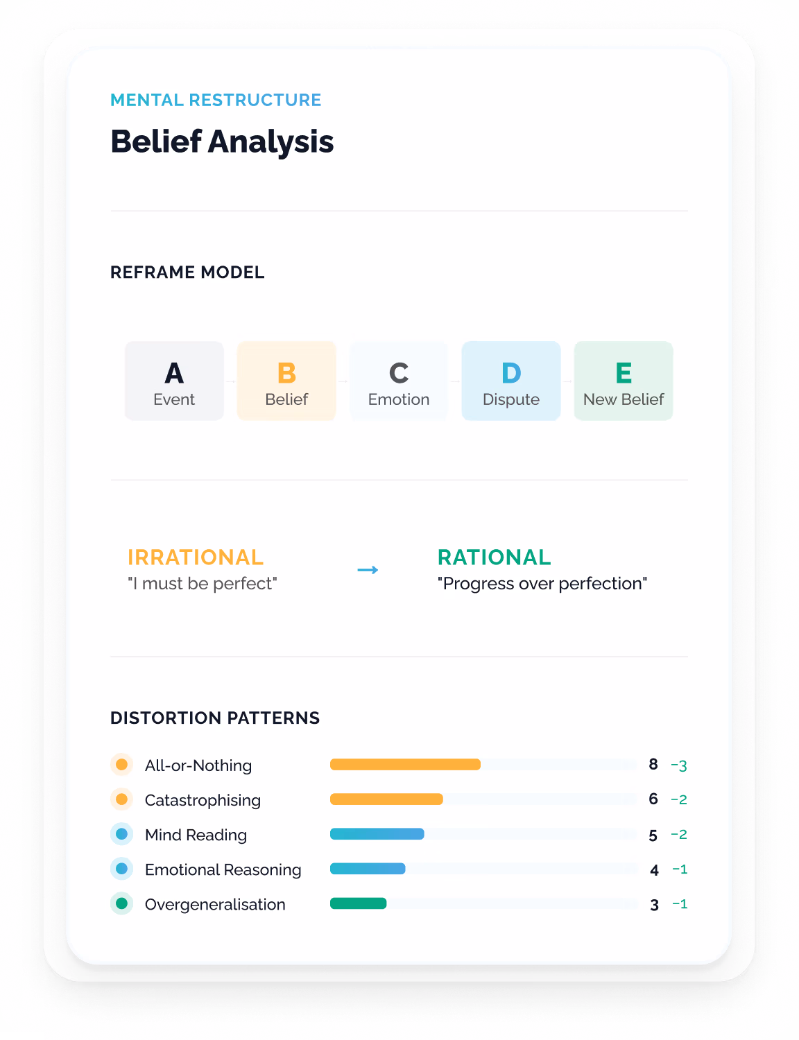 A SaaS dashboard card showing cognitive reframing belief analysis with the ABCDE reframe model, six identified cognitive distortion patterns with frequency tracking, and a 12-day reframing exercise streak.