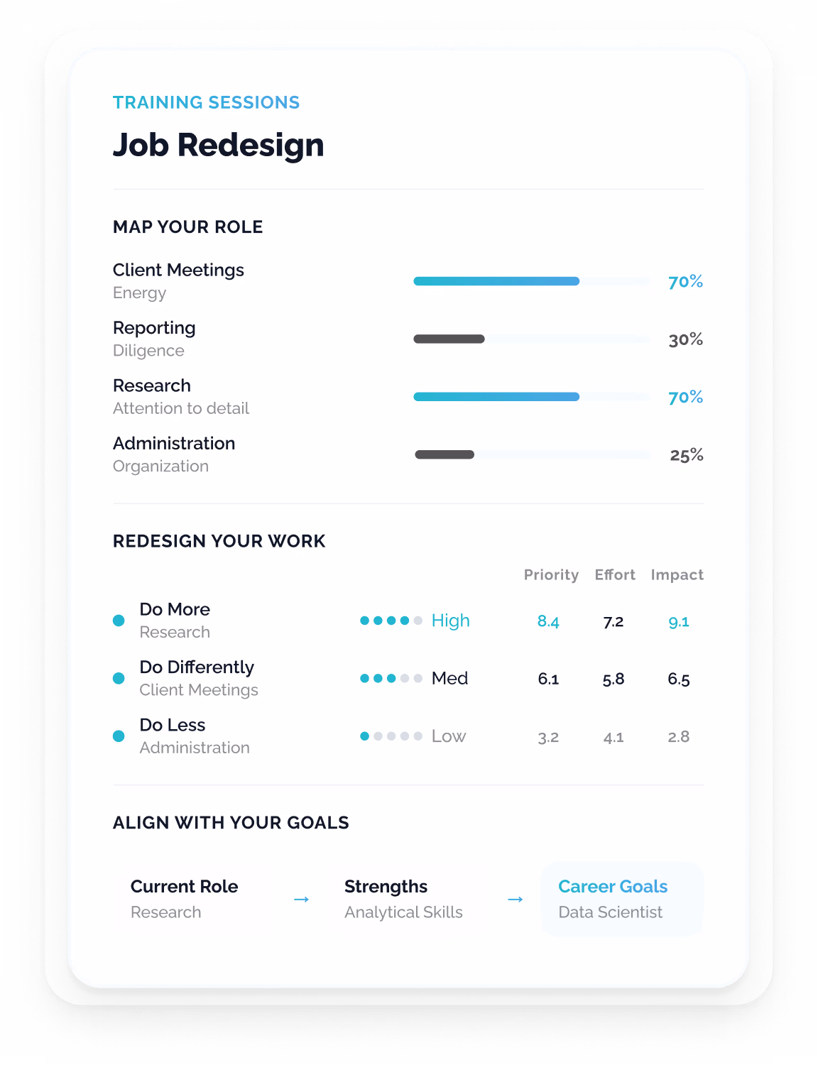 Job Crafting training UI card displaying a three-step process: mapping role tasks, categorising work, and aligning current roles and strengths with career goals.