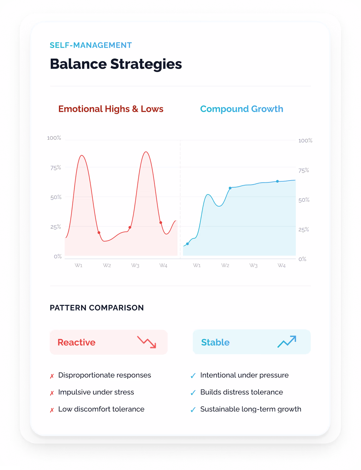 Emotional Regulation UI card comparing a volatile reactive response line chart with a steady intentional growth chart over a four-week timeline, featuring itemized behavioral traits and outcome summaries for both states.