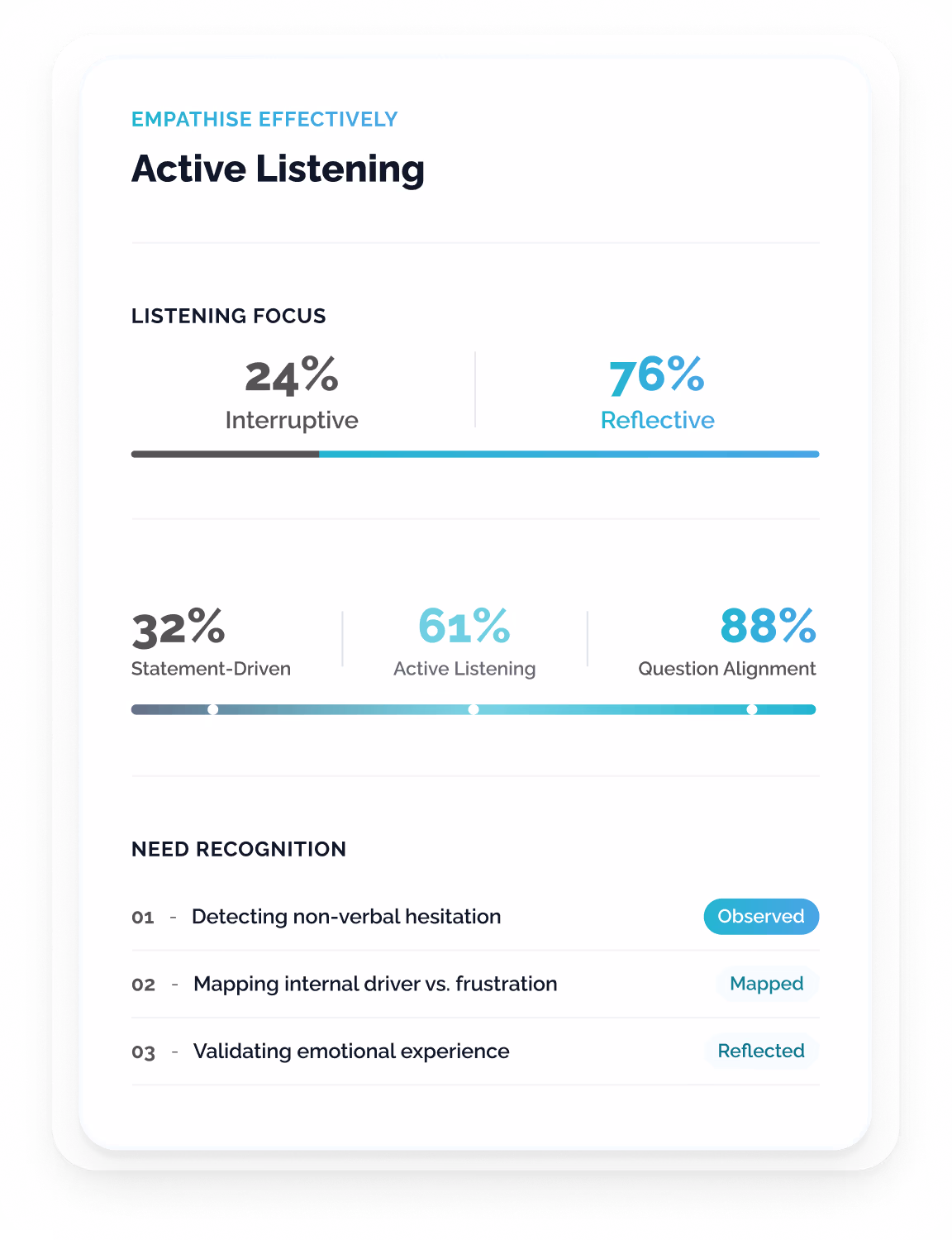 Interpersonal Skills diagnostic dashboard showing a Listening Index percentage split, an Empathetic Baseline progress bar, and a four-step Need Recognition process list with status badges.