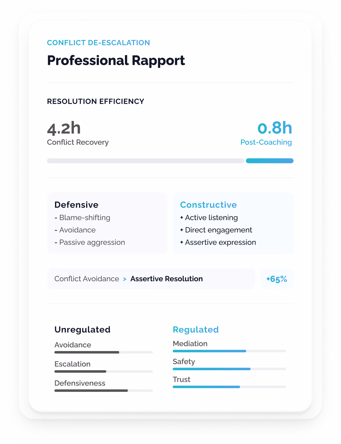 Professional Rapport UI card featuring a Resolution Efficiency Index metric, side-by-side comparison boxes for Defensive and Constructive behaviors, a Conflict Avoidance to Assertive Resolution transition banner, and comparative progress bars for Unregulated versus Regulated states.