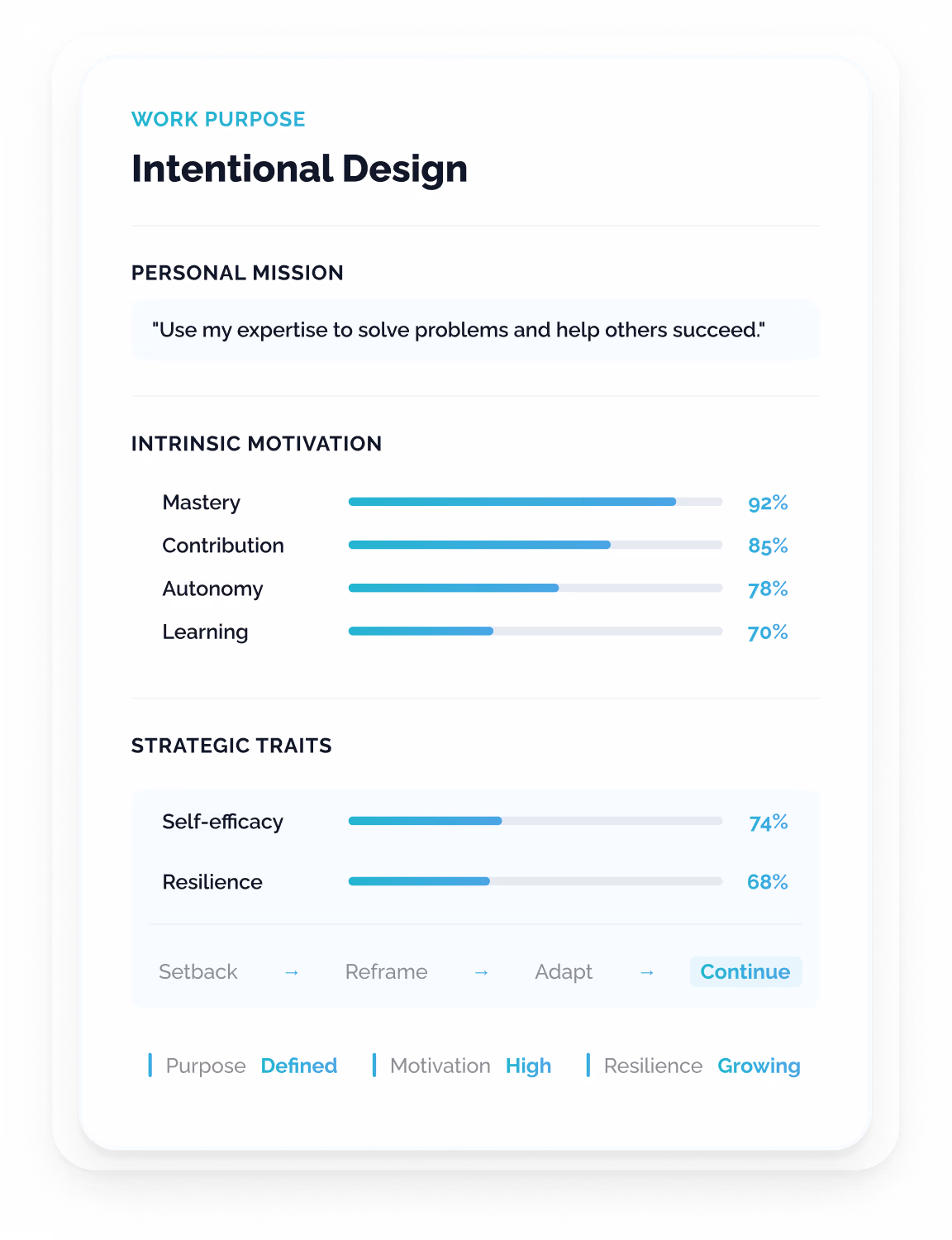 Premium SaaS work purpose dashboard showing three progressive stages like defining a personal mission statement, mapping intrinsic motivators to workplace activities, and tracking self-efficacy and resilience scores with a recovery pathway.