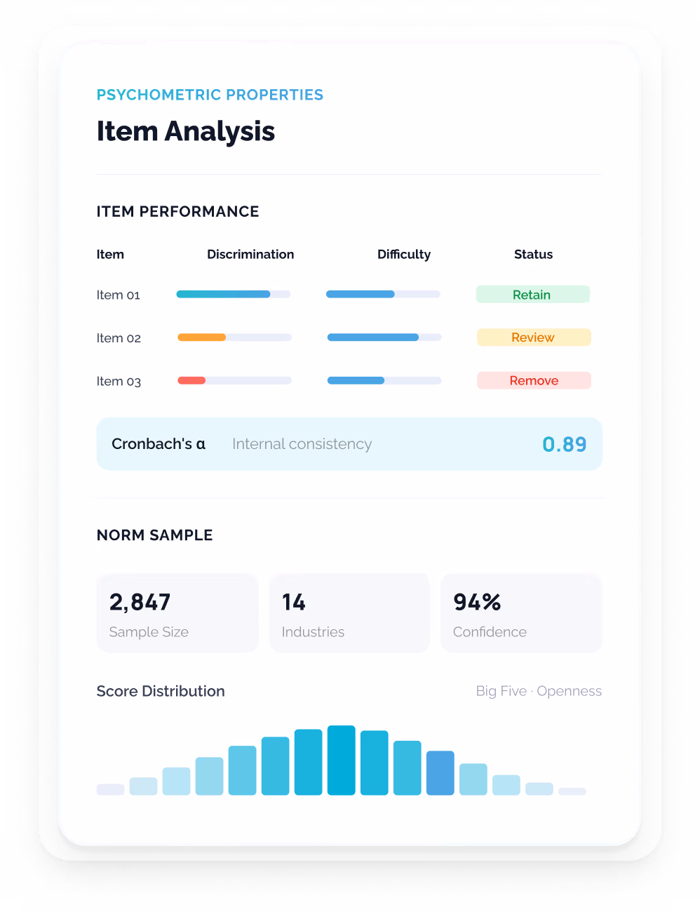 Item Analysis dashboard UI featuring performance metrics for test items—including discrimination, difficulty, and retain/review/remove status tags—a Cronbach's alpha score of 0.89, norm sample statistics, and a score distribution bar chart.