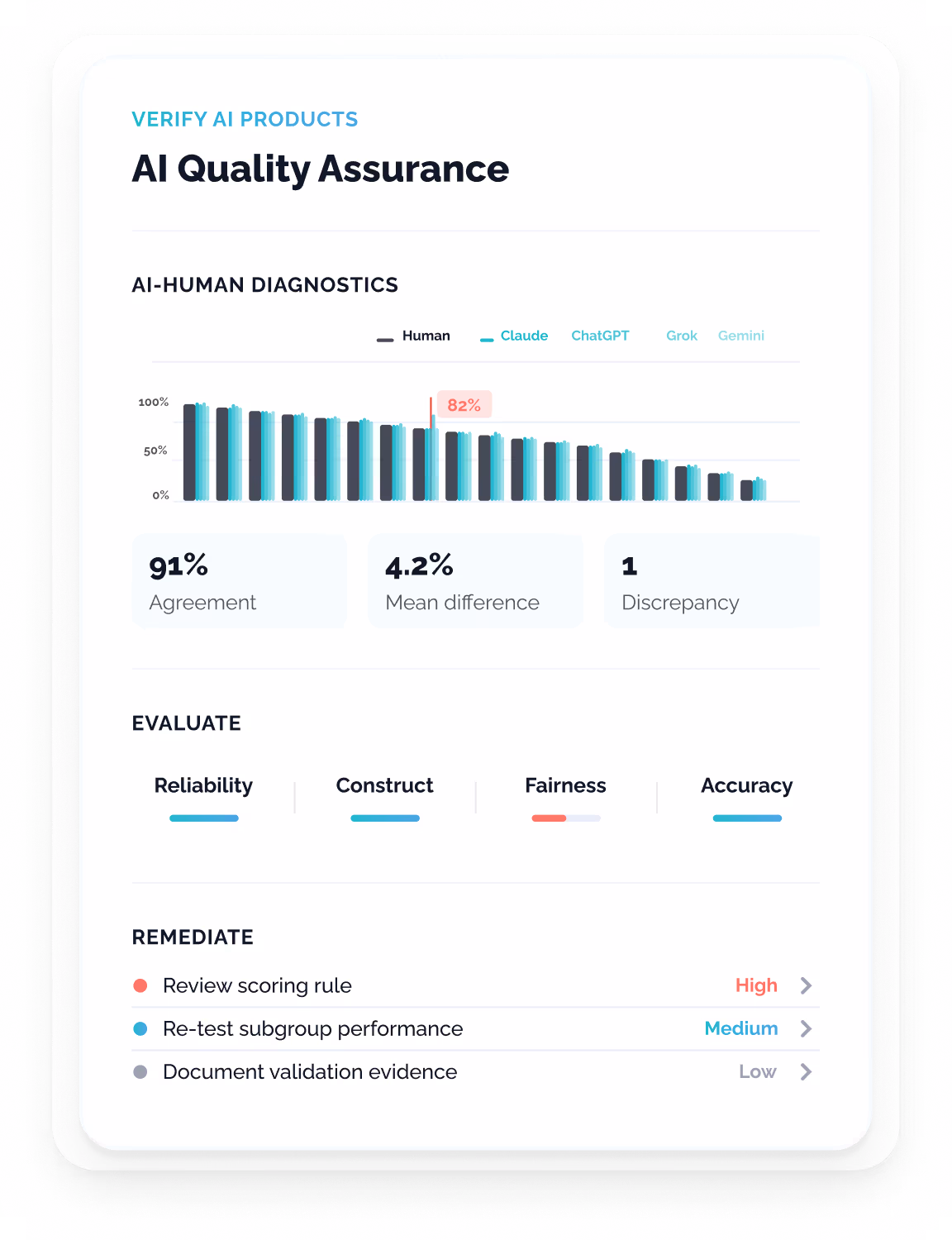 AI Quality Assurance user interface dashboard displaying AI-Human Diagnostics with a bar chart comparing models, metric cards for 91% Agreement and 4.2% Mean Difference, evaluation metrics for Reliability, Construct, Fairness, and Accuracy, and a list of remediation tasks prioritized by urgency.
