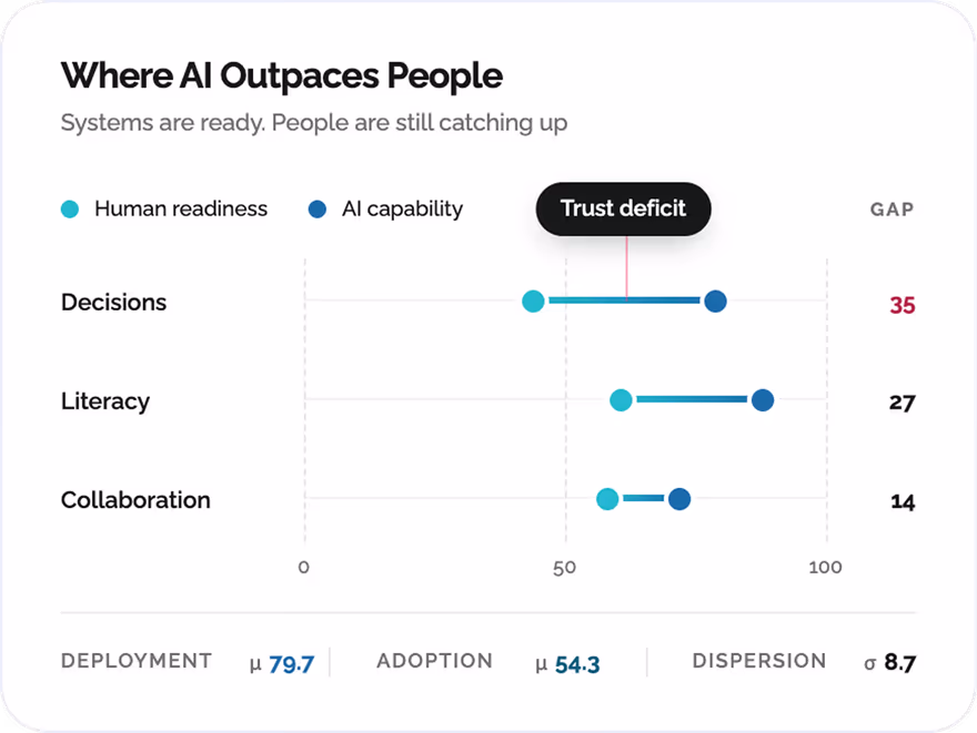 Where AI Outpaces People UI card showing a gap plot comparing Human readiness and AI capability across Decisions, Literacy, and Collaboration, featuring a Trust deficit callout marker and bottom statistical metrics.