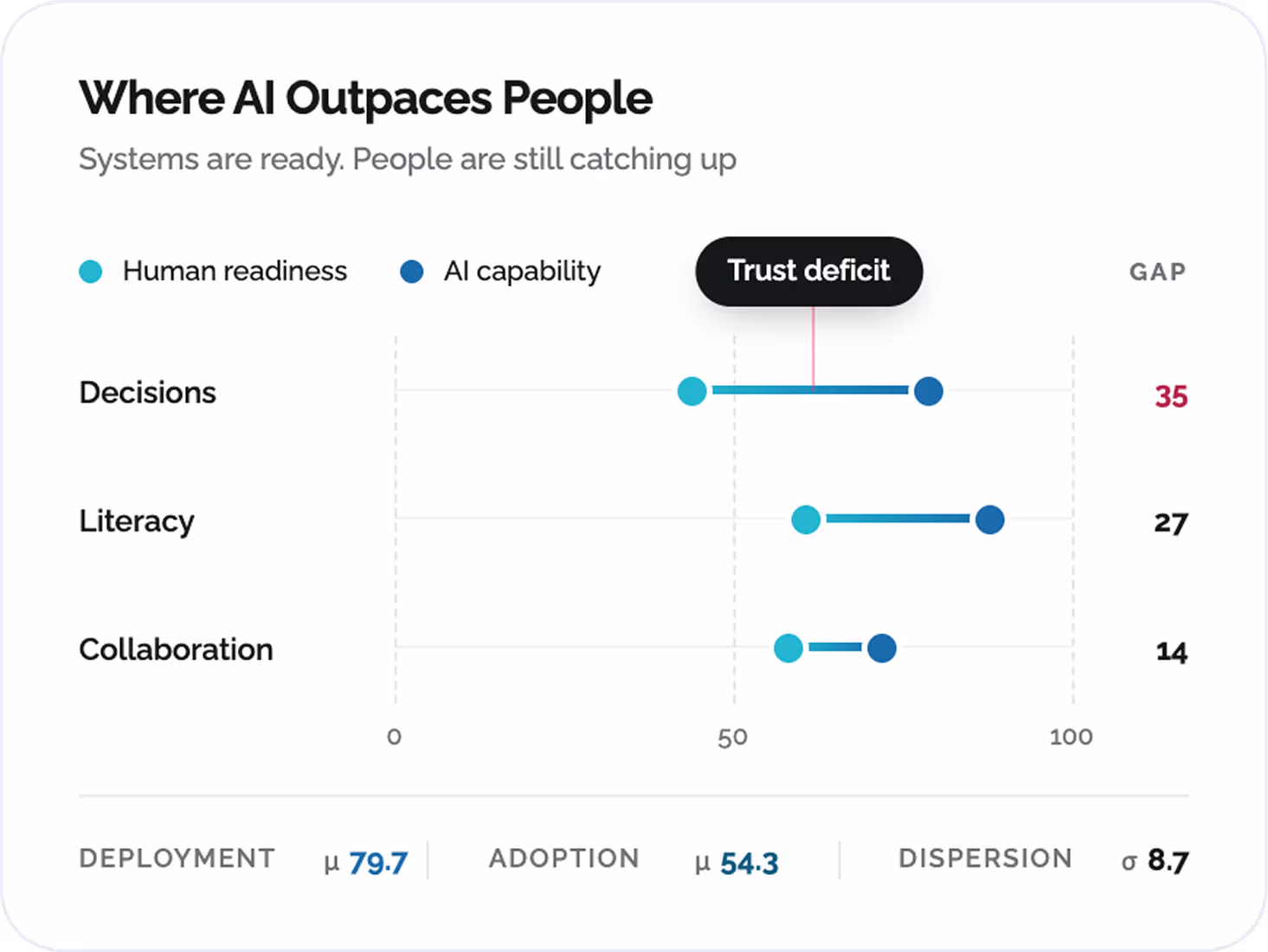 Where AI Outpaces People UI card showing a gap plot comparing Human readiness and AI capability across Decisions, Literacy, and Collaboration, featuring a Trust deficit callout marker and bottom statistical metrics.