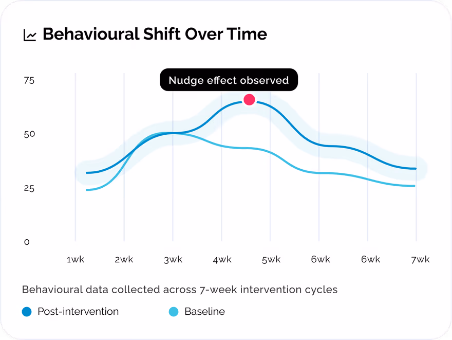 Behavioural Shift Over Time UI card featuring a 7-week line graph comparing Baseline and Post-intervention metrics, complete with a Nudge effect observed peak data callout.