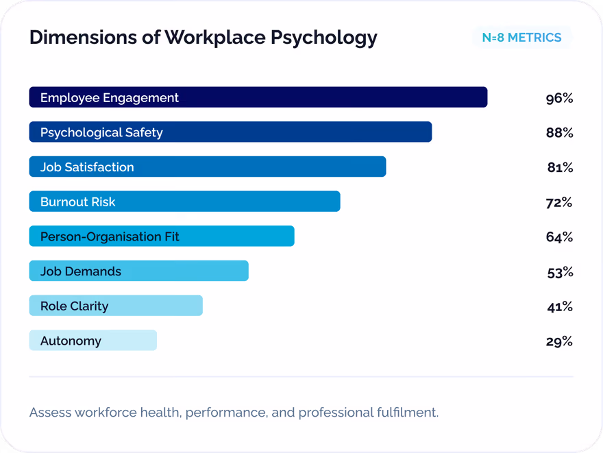 Dimensions of Workplace Psychology UI card featuring a horizontal bar chart ranking eight key metrics, including Employee Engagement at 96% down to Autonomy at 29%, with an N=8 METRICS badge