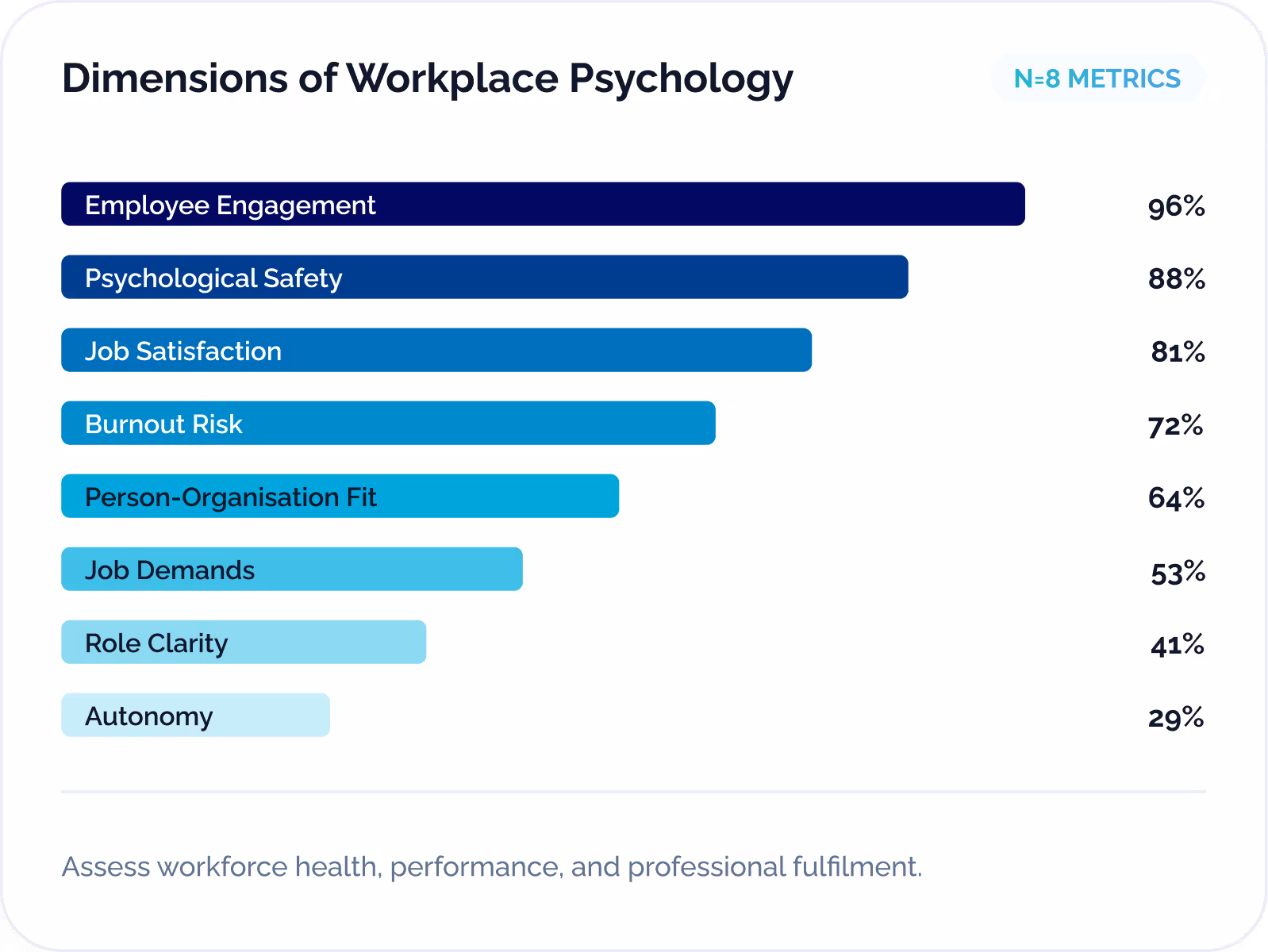 Dimensions of Workplace Psychology UI card featuring a horizontal bar chart ranking eight key metrics, including Employee Engagement at 96% down to Autonomy at 29%, with an N=8 METRICS badge