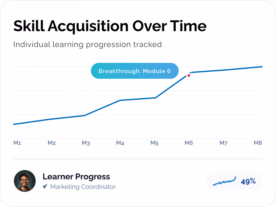 Skill Acquisition Over Time UI card displaying a line chart across eight learning modules, highlighting a Breakthrough: Module 6 data point, with a bottom Learner Progress profile showing a 49% growth metric.