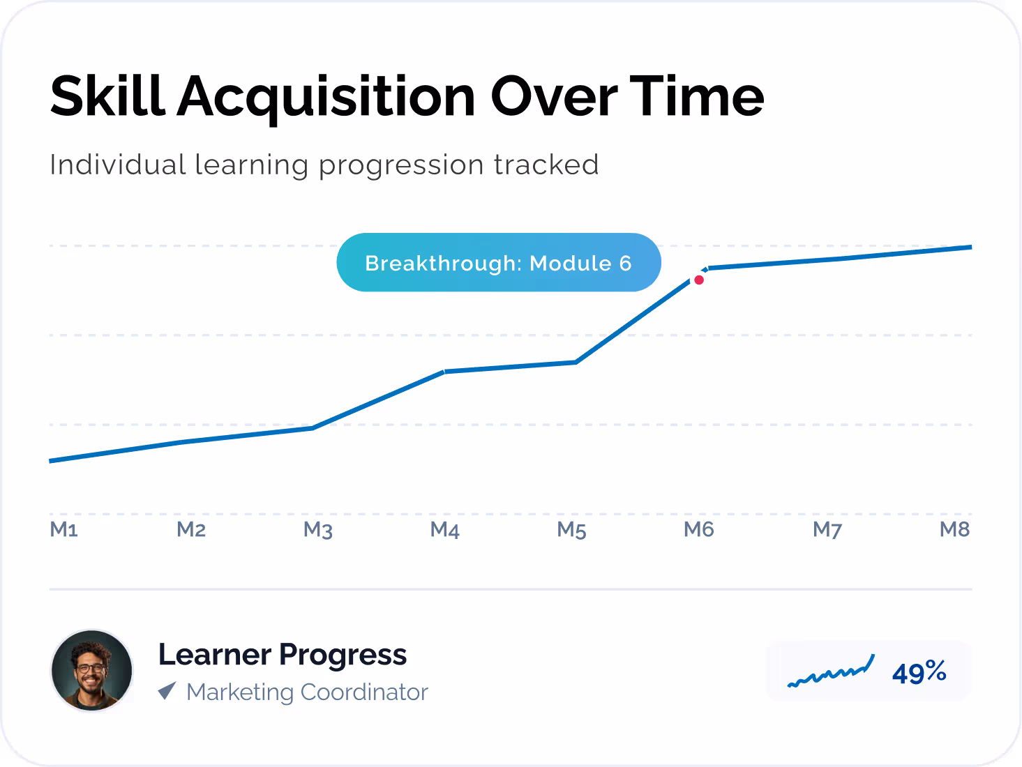 Skill Acquisition Over Time UI card displaying a line chart across eight learning modules, highlighting a Breakthrough: Module 6 data point, with a bottom Learner Progress profile showing a 49% growth metric.