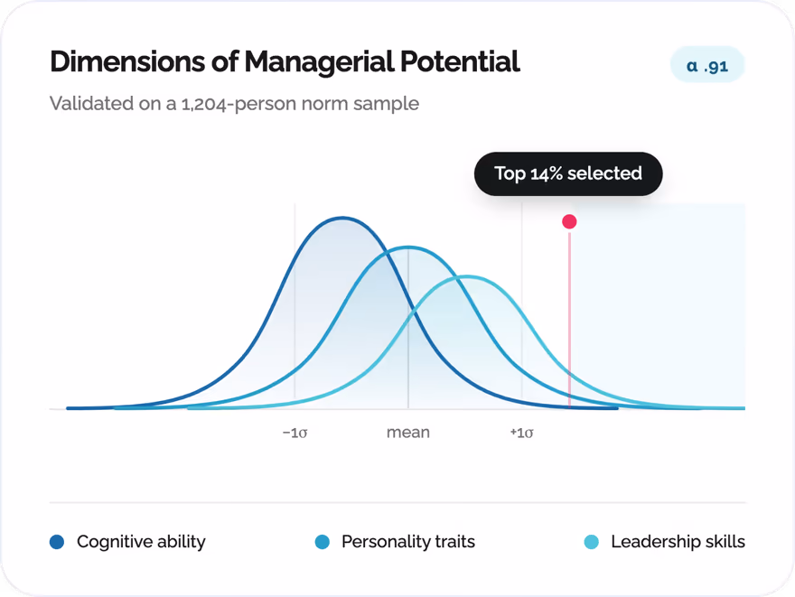 Dimensions of Managerial Potential UI card showing three bell curves comparing Cognitive Ability, Personality Traits, and Leadership Skills against standard deviations, featuring a Top 14% selected callout marker.