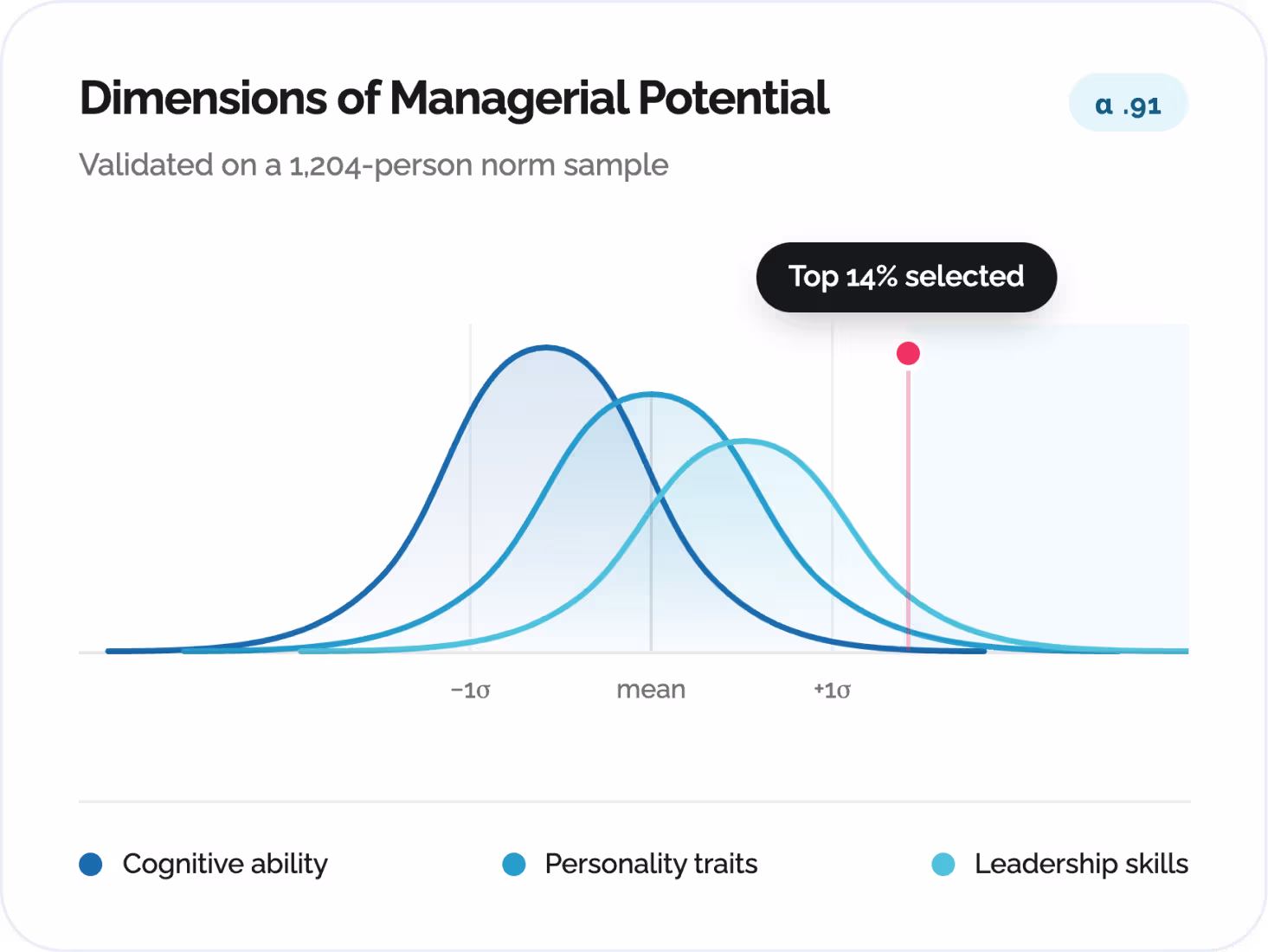 Dimensions of Managerial Potential UI card showing three bell curves comparing Cognitive Ability, Personality Traits, and Leadership Skills against standard deviations, featuring a Top 14% selected callout marker.