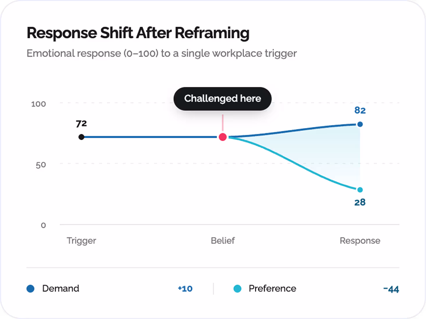 Response Shift After Reframing UI card illustrating an emotional response line chart tracking Trigger, Belief, and Response stages, with a Challenged here callout node comparing Demand (+10) versus Preference (-44) outcomes.