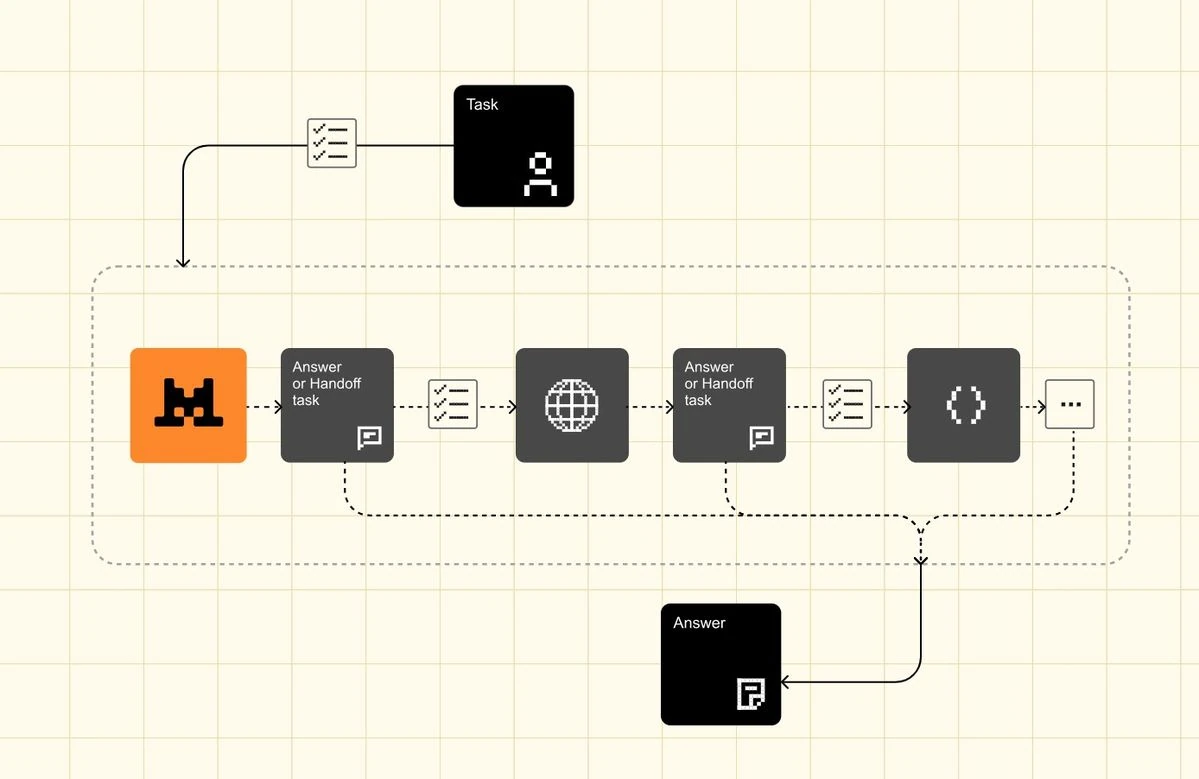 Adaptive Testing