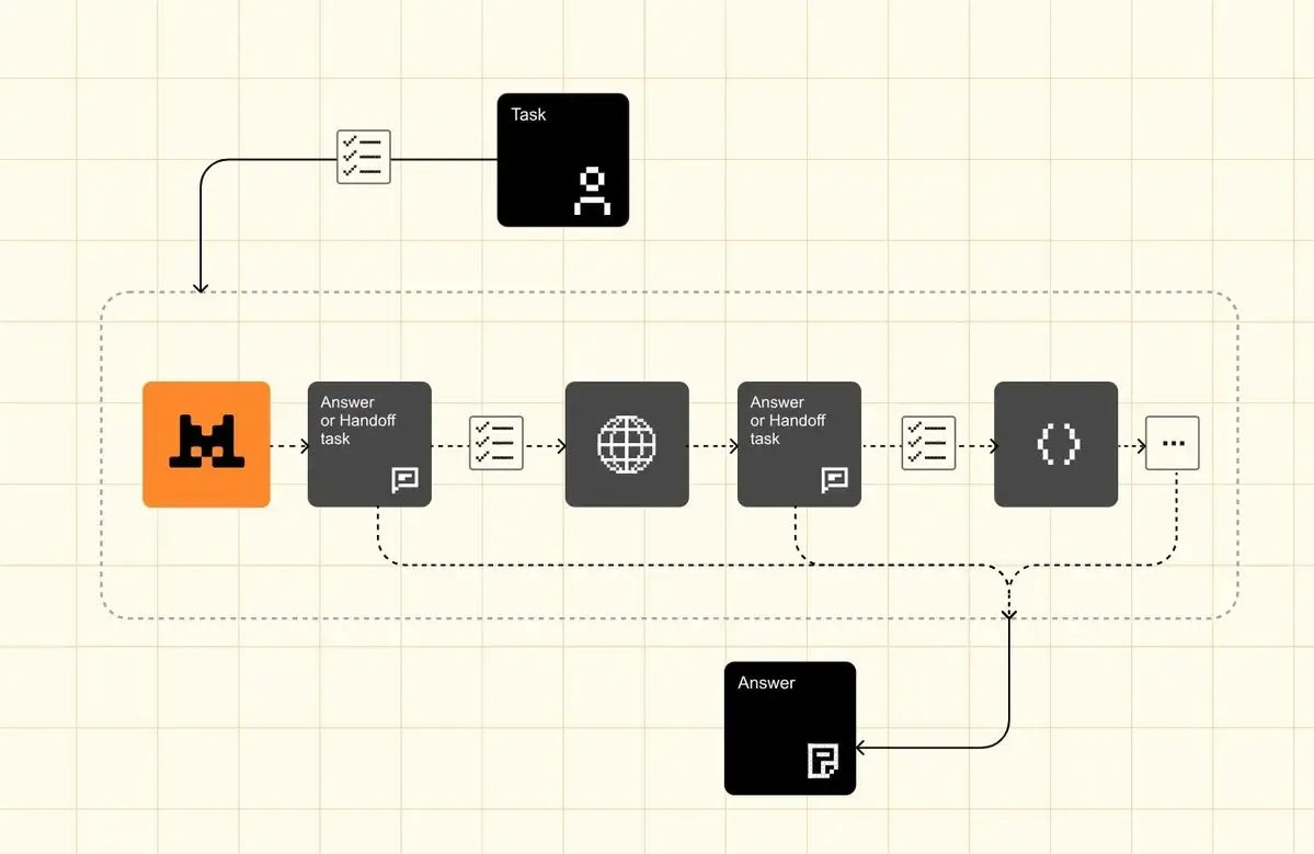 Adaptive Testing
