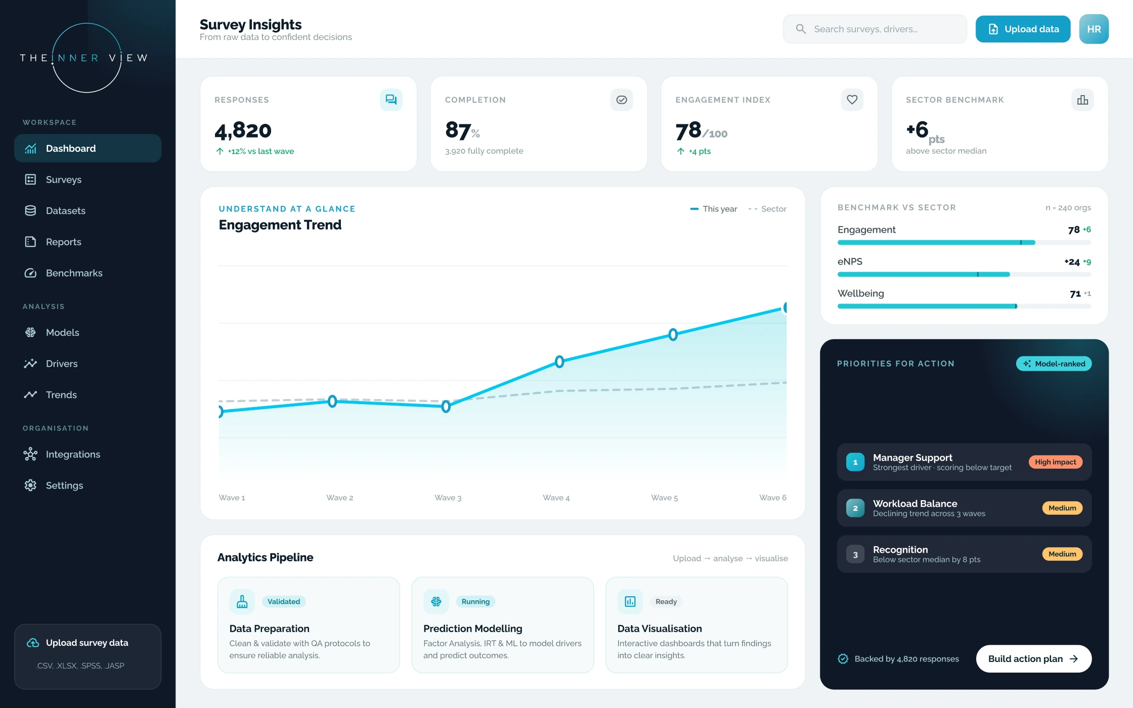 The Survey Data Analysis platform showing survey results as trends, patterns, and priorities for decision-making
